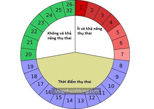 Thời điểm quan hệ